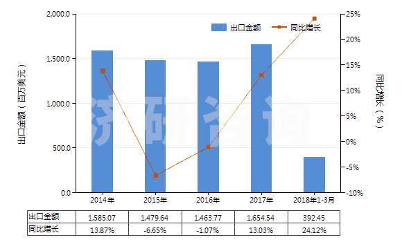 2014-2018年3月中國聚酯變形長絲≥85％印花布(HS54075400)出口總額及增速統(tǒng)計(jì)
